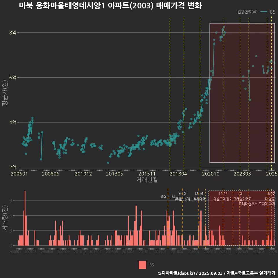 마북 용화마을태영데시앙1 아파트(2003) 매매가격 변화