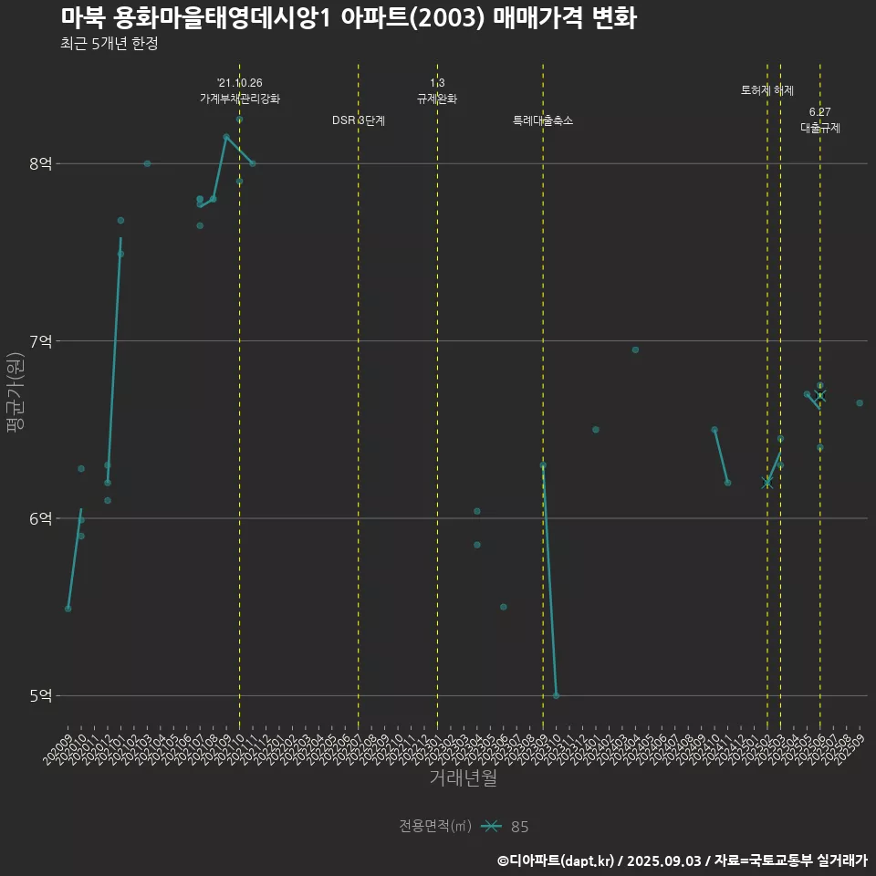 마북 용화마을태영데시앙1 아파트(2003) 매매가격 변화