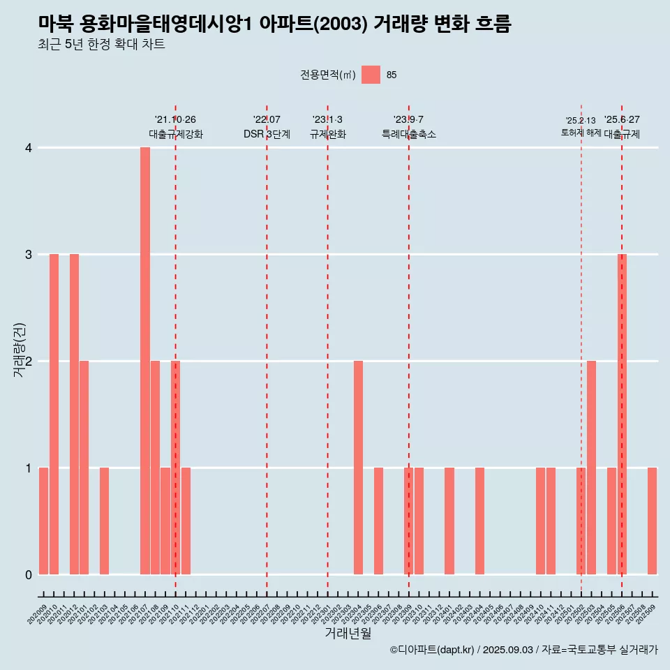 마북 용화마을태영데시앙1 아파트(2003) 거래량 변화 흐름
