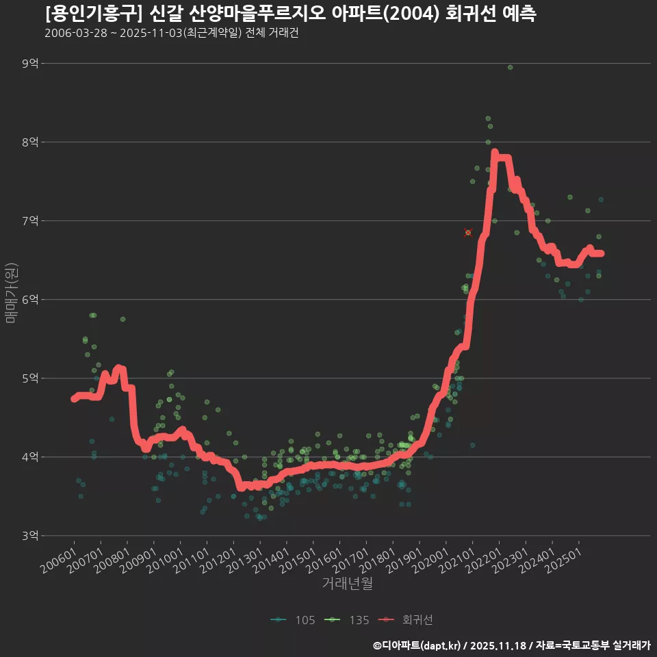 [용인기흥구] 신갈 산양마을푸르지오 아파트(2004) 회귀선 예측