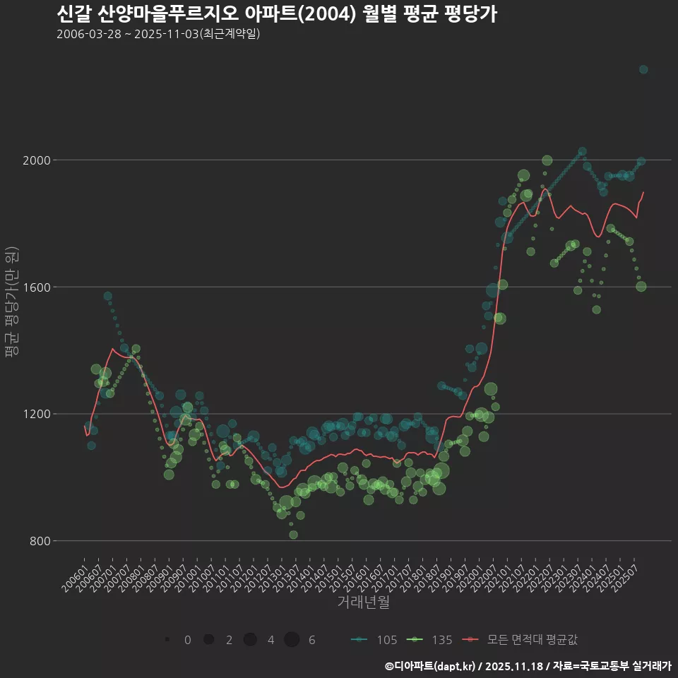신갈 산양마을푸르지오 아파트(2004) 월별 평균 평당가