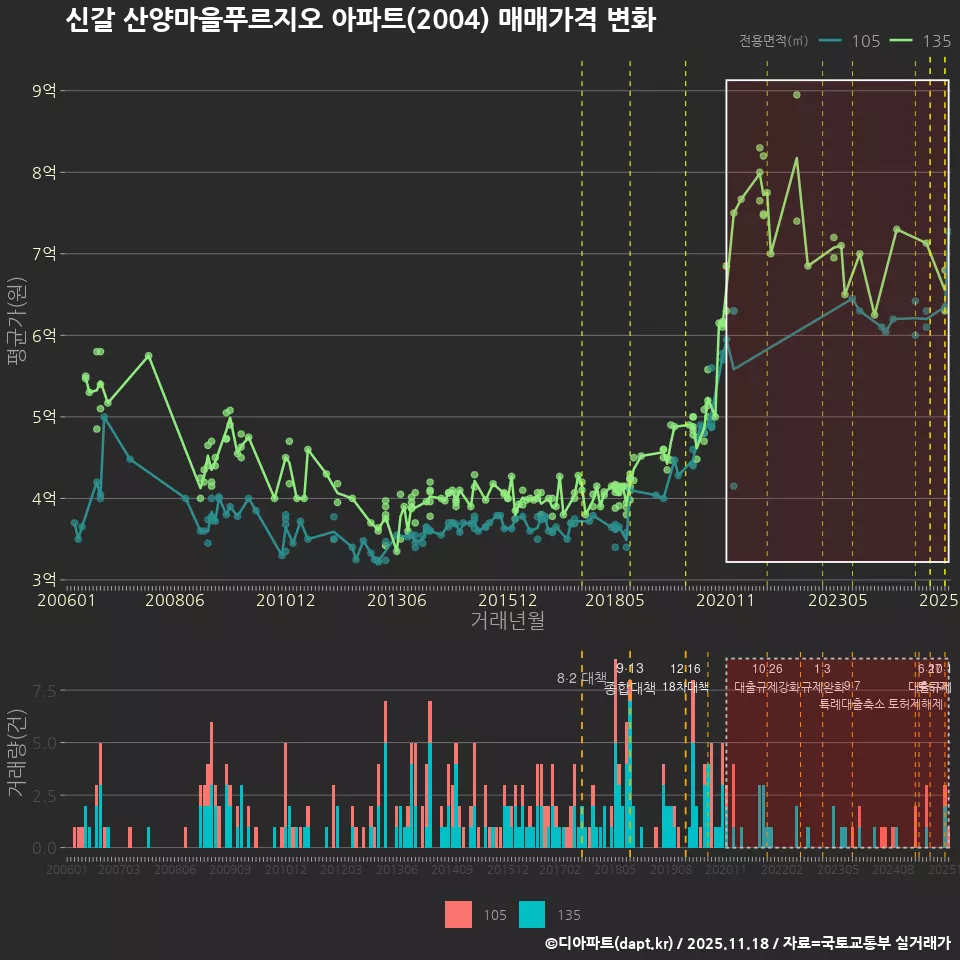 신갈 산양마을푸르지오 아파트(2004) 매매가격 변화