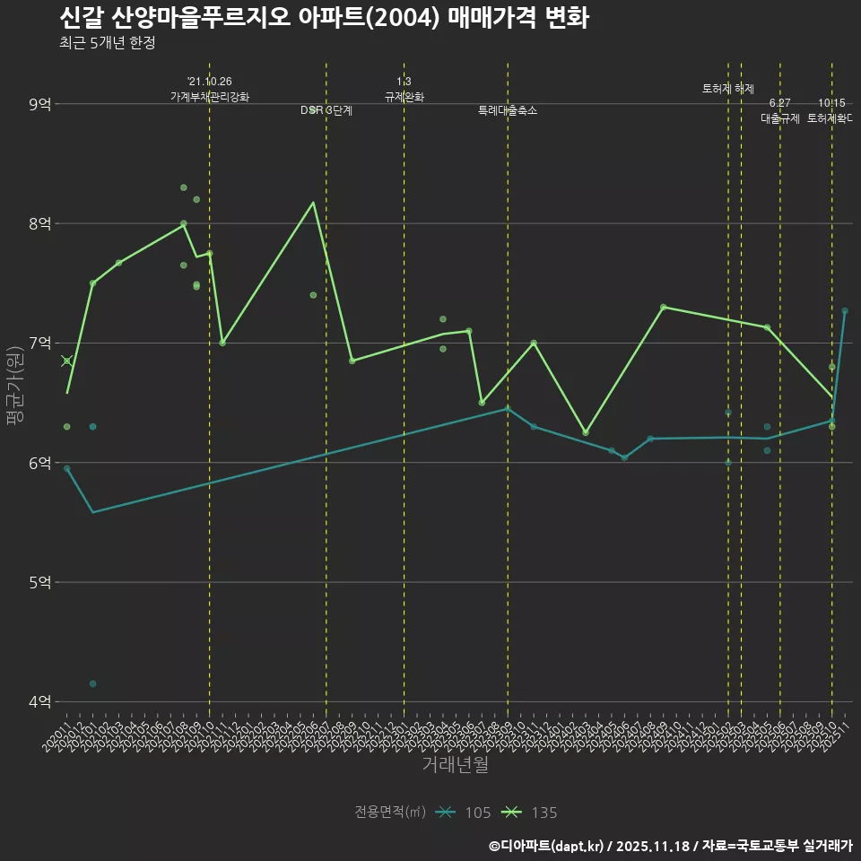 신갈 산양마을푸르지오 아파트(2004) 매매가격 변화