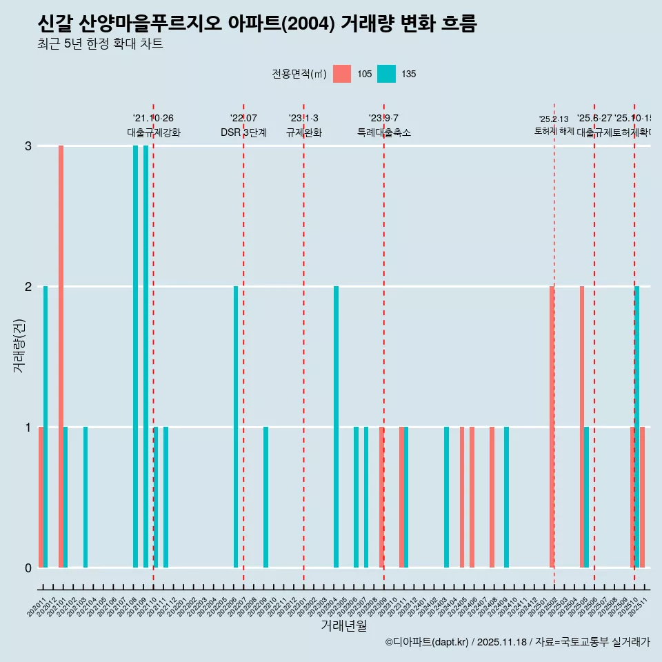 신갈 산양마을푸르지오 아파트(2004) 거래량 변화 흐름