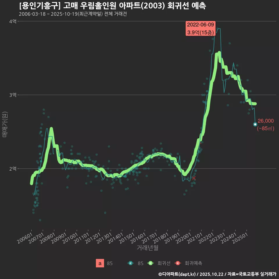 [용인기흥구] 고매 우림홀인원 아파트(2003) 회귀선 예측