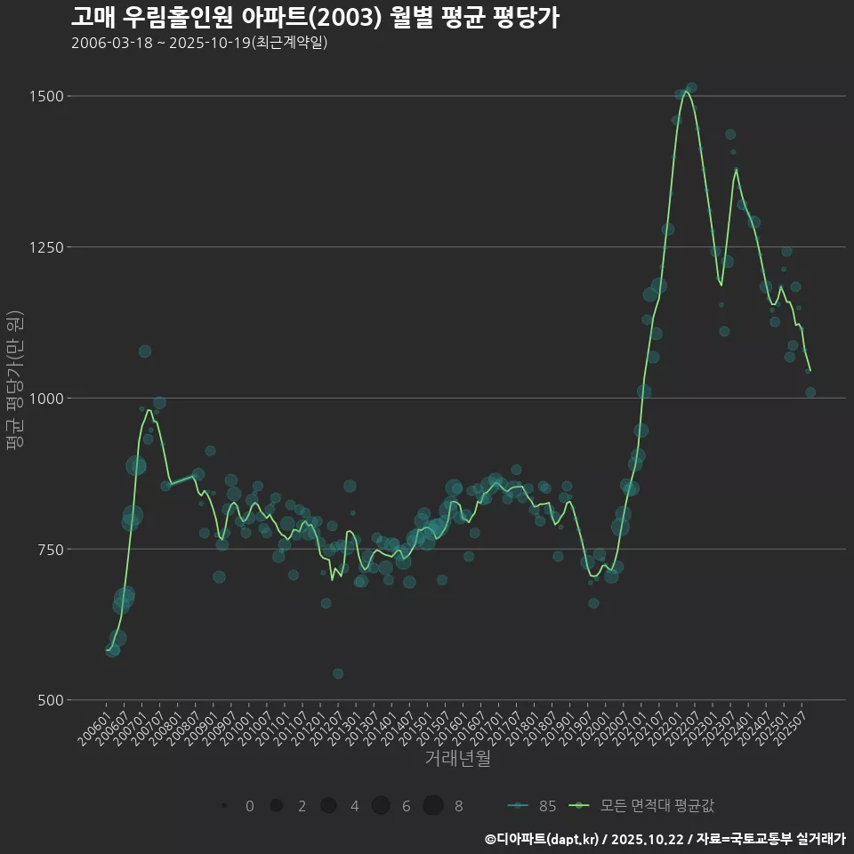 고매 우림홀인원 아파트(2003) 월별 평균 평당가