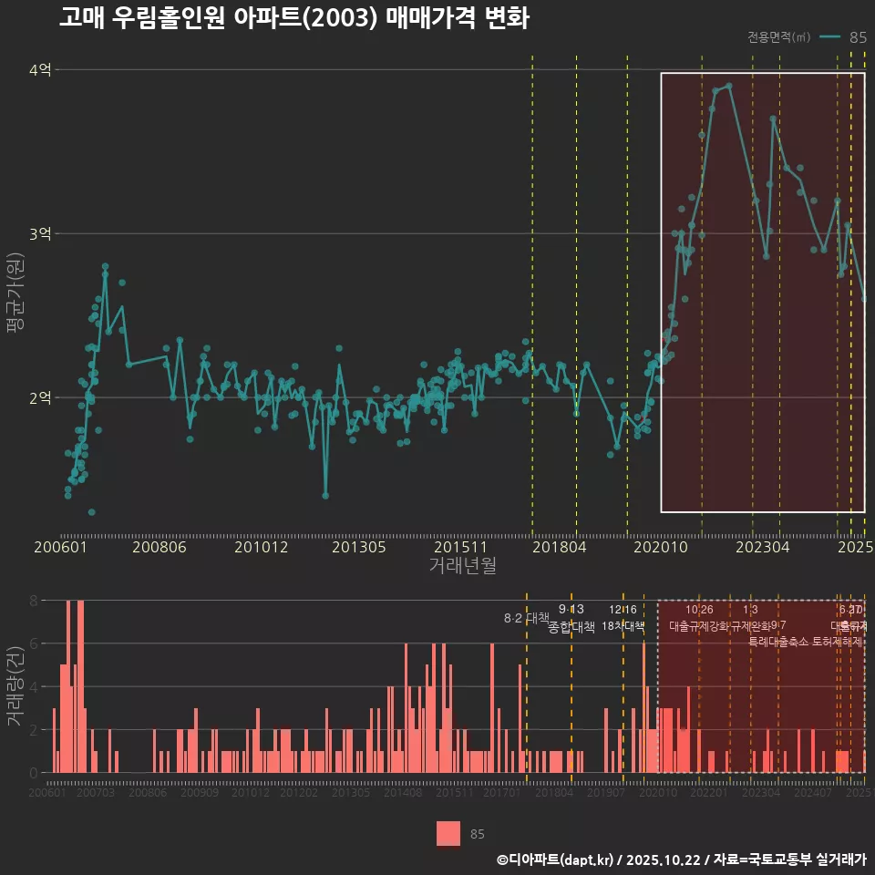 고매 우림홀인원 아파트(2003) 매매가격 변화