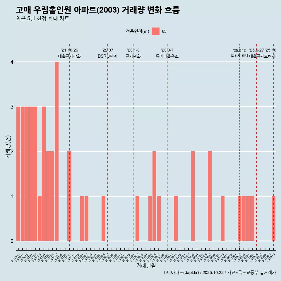 고매 우림홀인원 아파트(2003) 거래량 변화 흐름