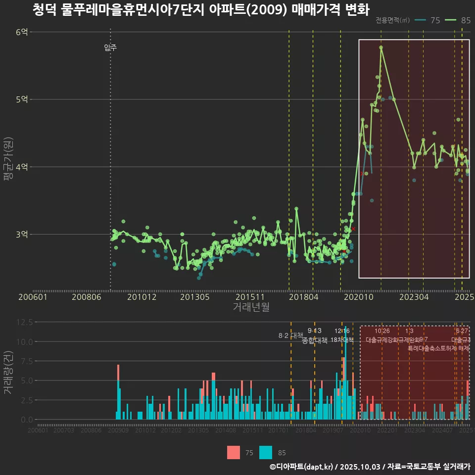 청덕 물푸레마을휴먼시아7단지 아파트(2009) 매매가격 변화