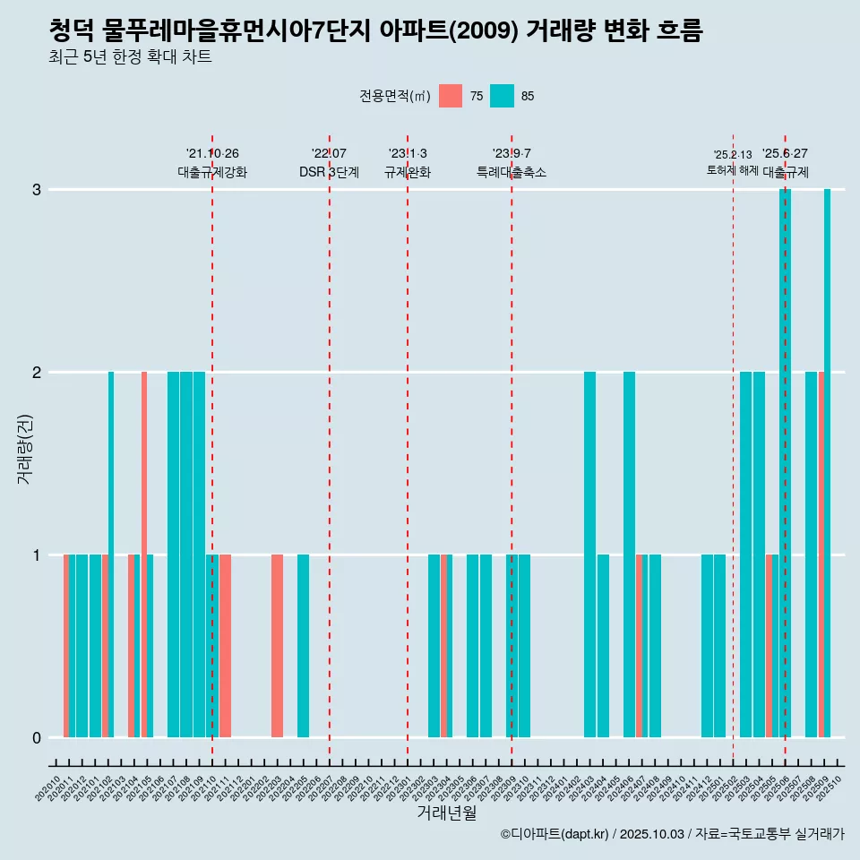 청덕 물푸레마을휴먼시아7단지 아파트(2009) 거래량 변화 흐름