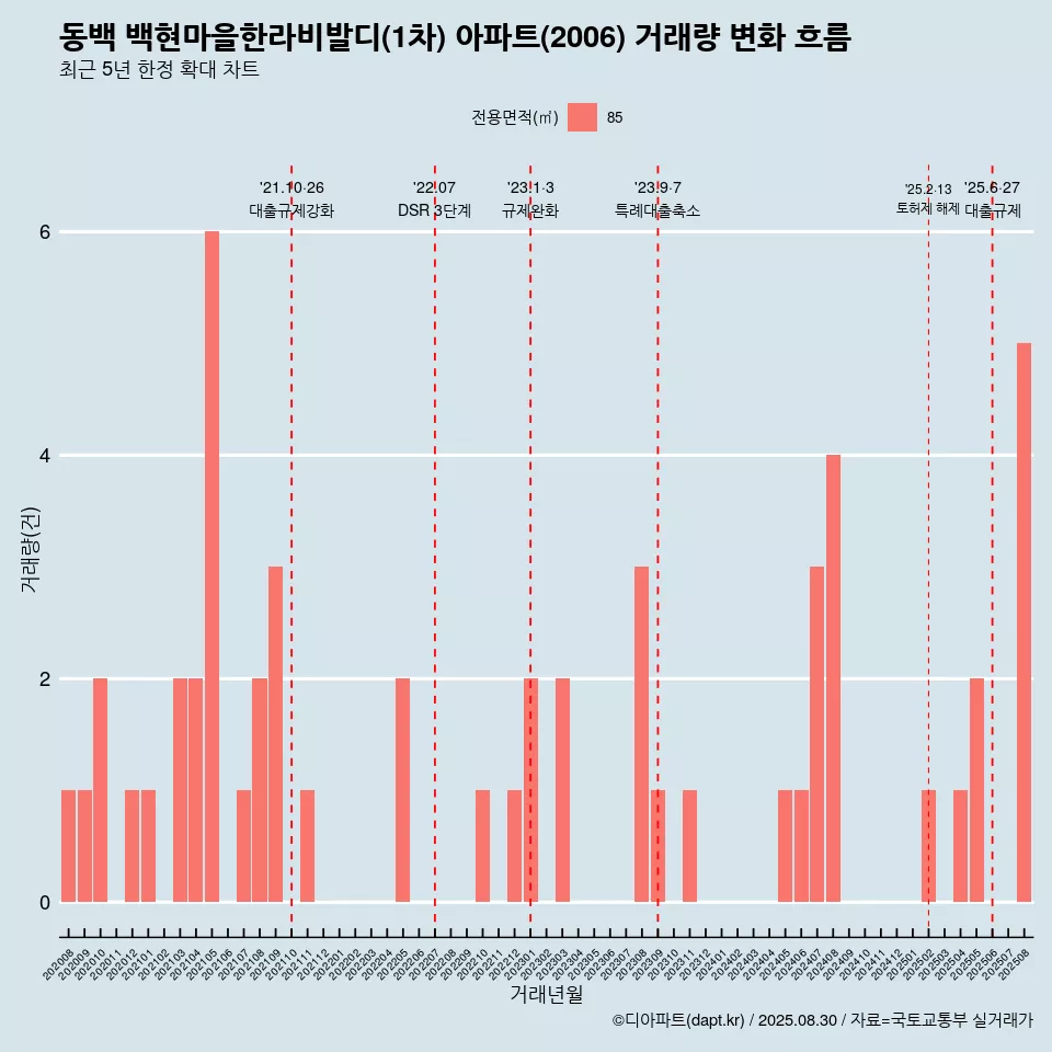 동백 백현마을한라비발디(1차) 아파트(2006) 거래량 변화 흐름