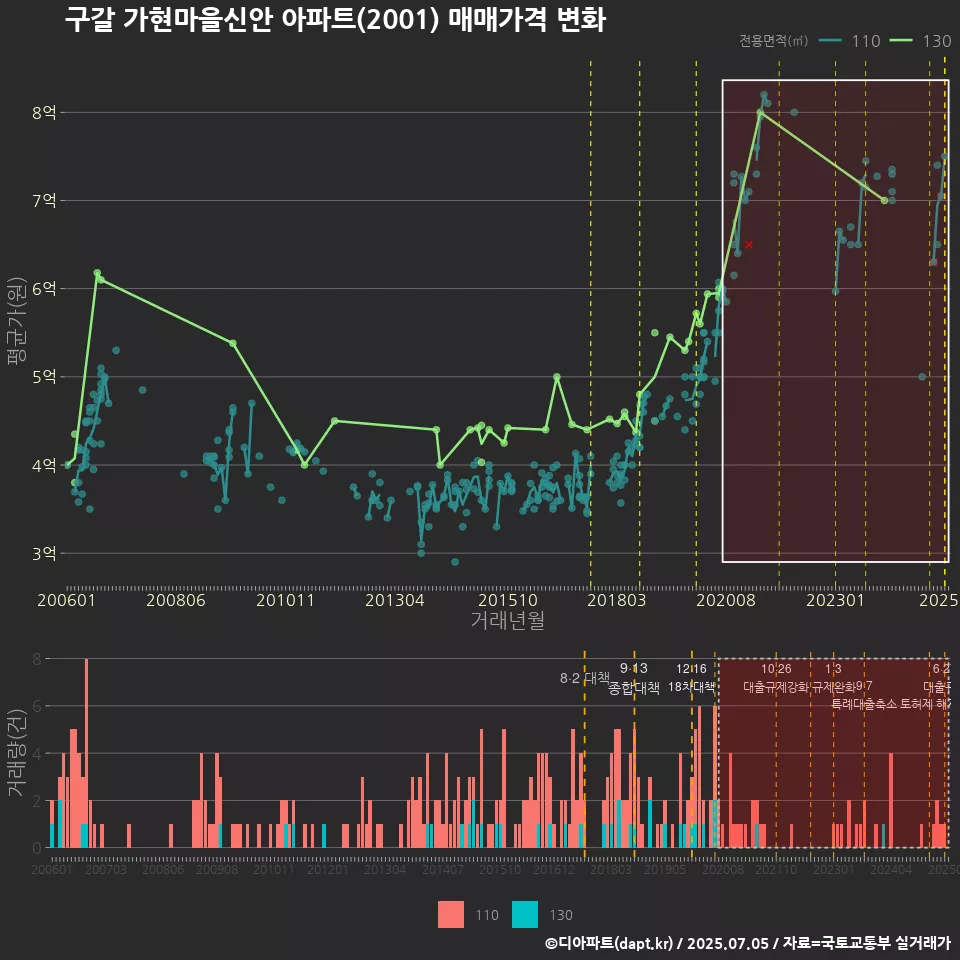 구갈 가현마을신안 아파트(2001) 매매가격 변화