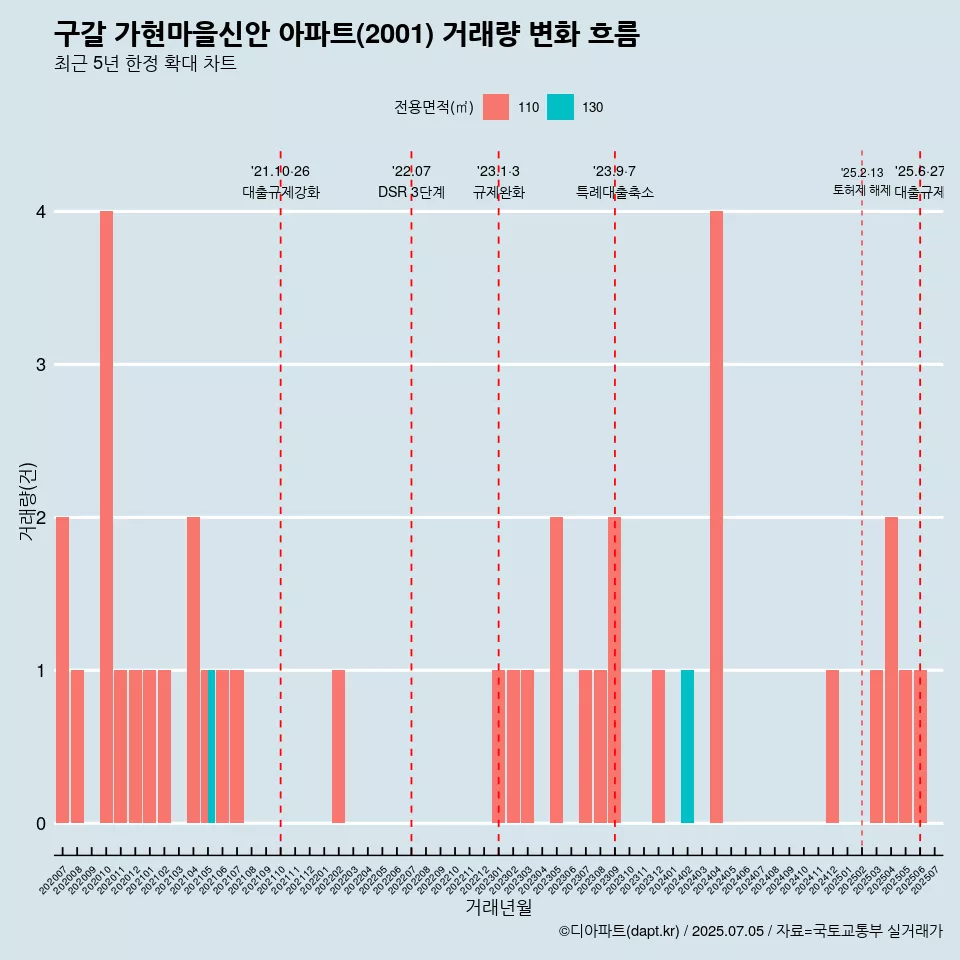구갈 가현마을신안 아파트(2001) 거래량 변화 흐름