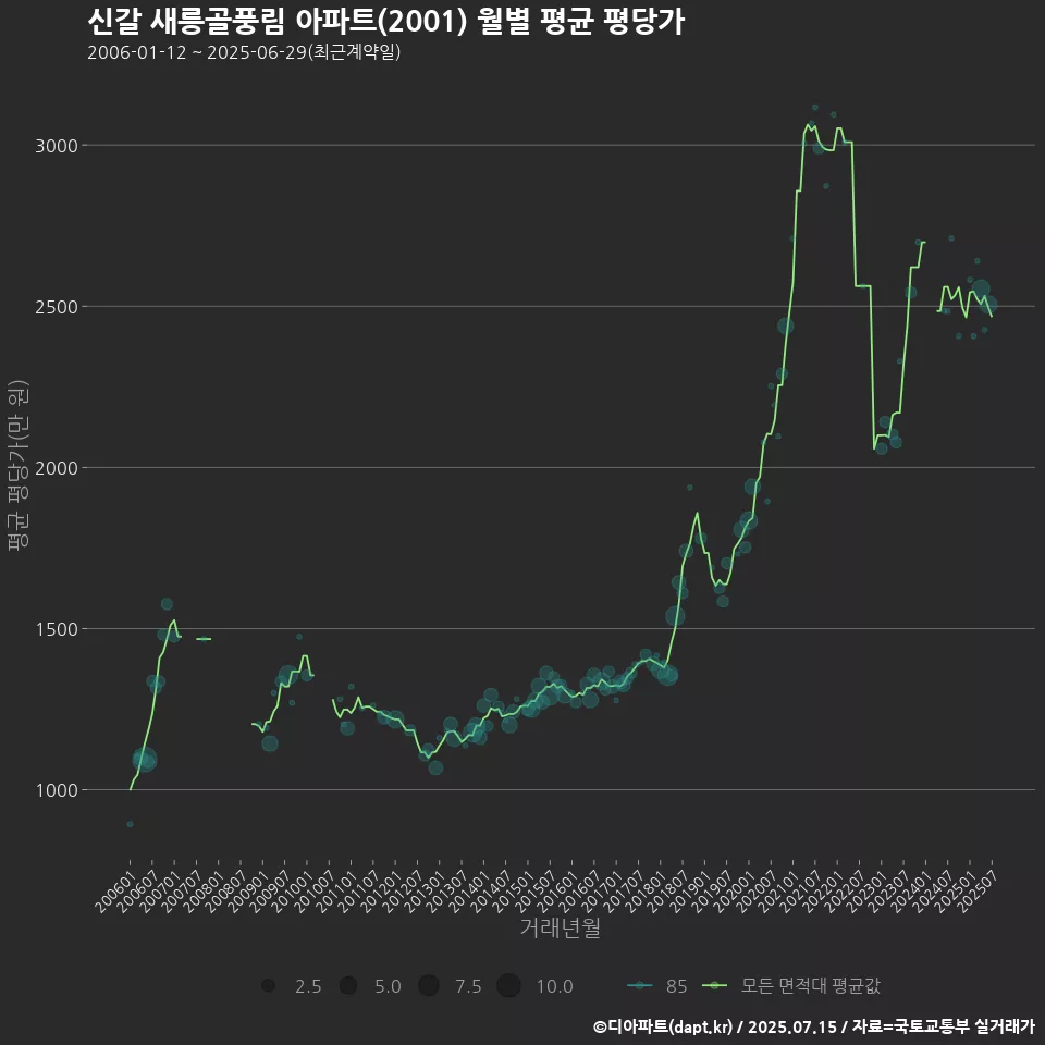 신갈 새릉골풍림 아파트(2001) 월별 평균 평당가