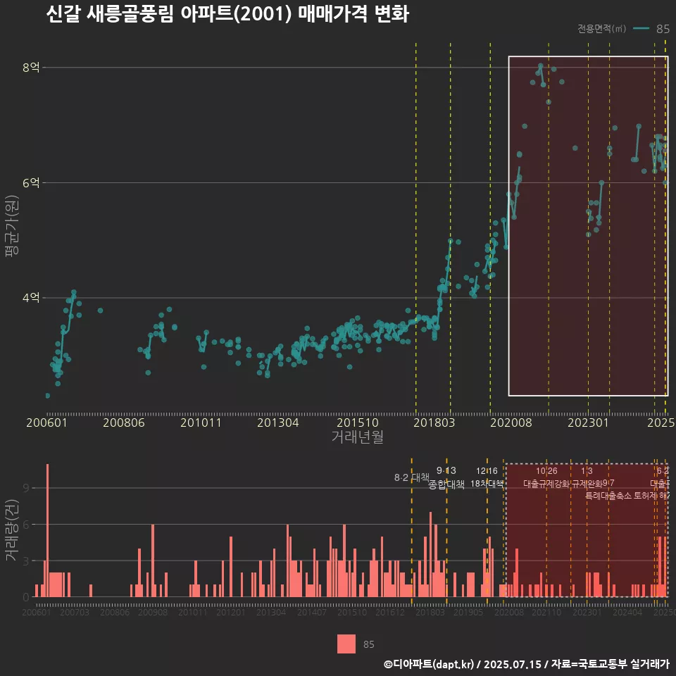 신갈 새릉골풍림 아파트(2001) 매매가격 변화