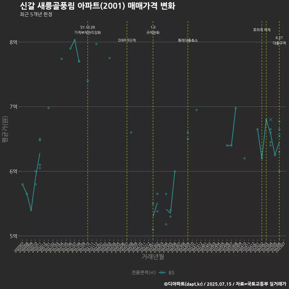 신갈 새릉골풍림 아파트(2001) 매매가격 변화