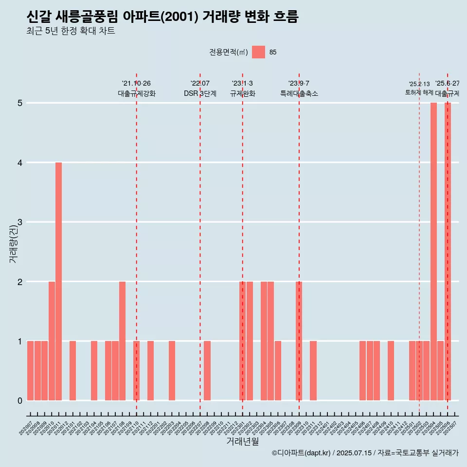 신갈 새릉골풍림 아파트(2001) 거래량 변화 흐름