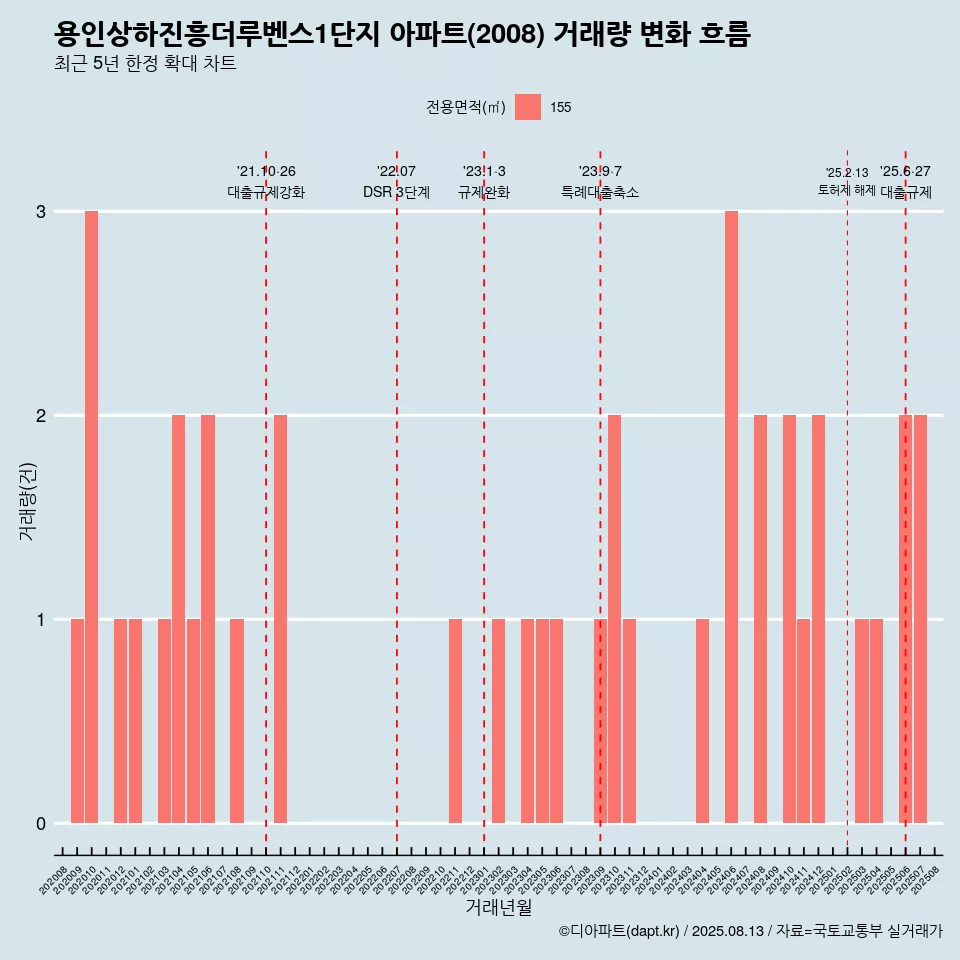 용인상하진흥더루벤스1단지 아파트(2008) 거래량 변화 흐름