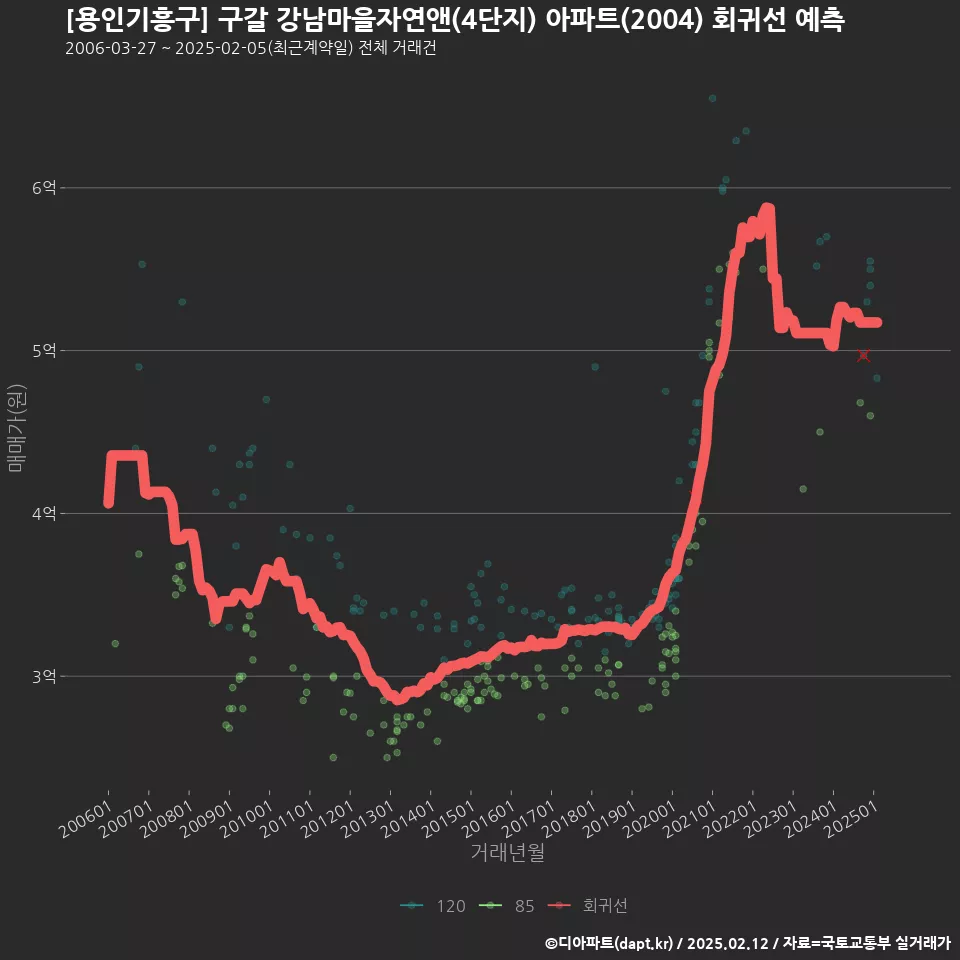 구갈 강남마을자연앤(4단지) 아파트 실거래가 분석,시세,예상가격정보(2024.12.27 Update) - 디아파트