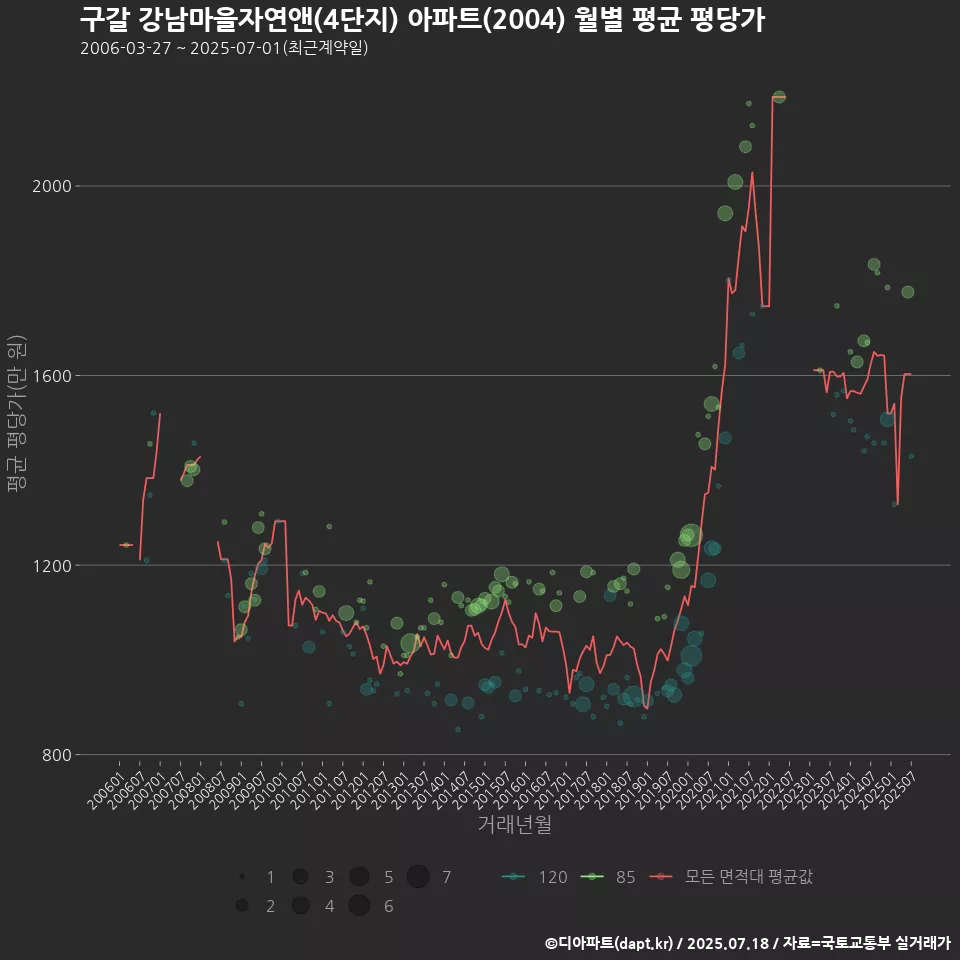 구갈 강남마을자연앤(4단지) 아파트(2004) 월별 평균 평당가
