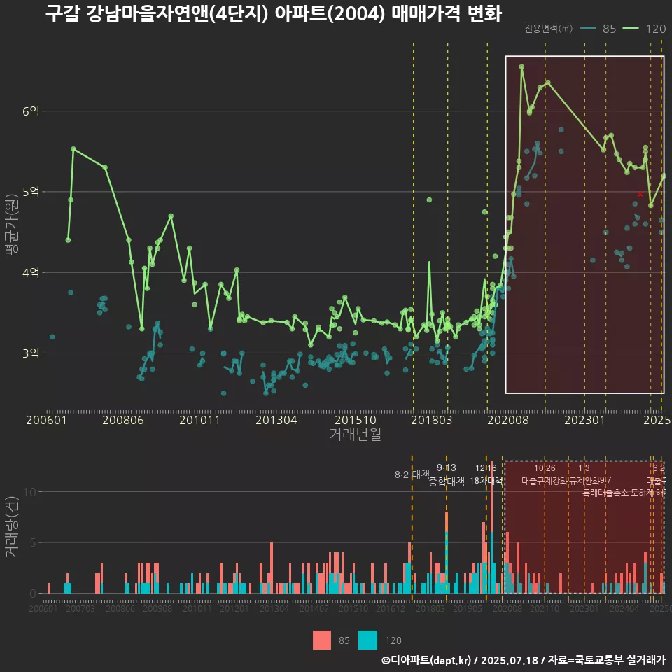 구갈 강남마을자연앤(4단지) 아파트(2004) 매매가격 변화