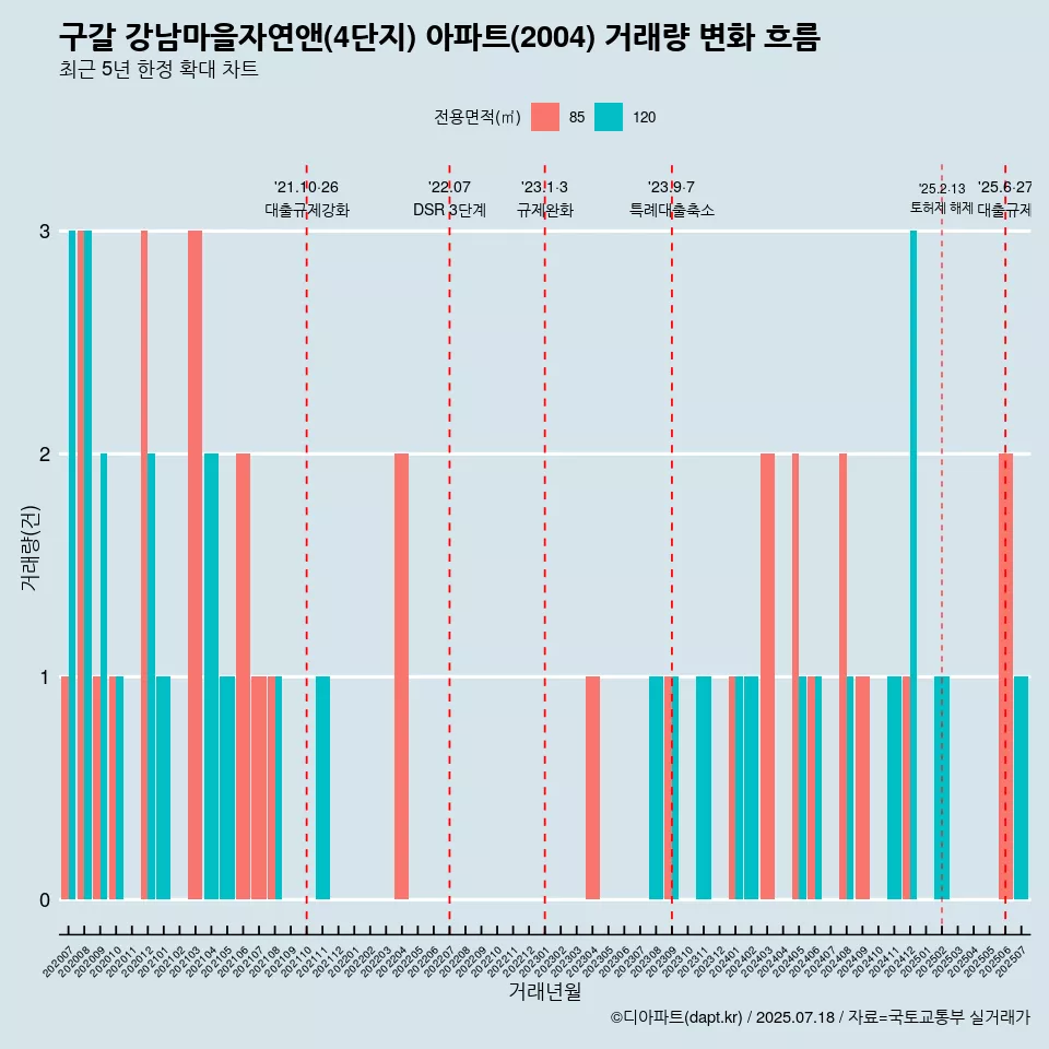 구갈 강남마을자연앤(4단지) 아파트(2004) 거래량 변화 흐름