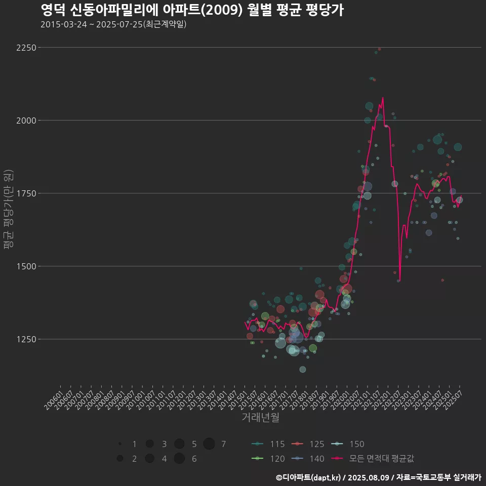 영덕 신동아파밀리에 아파트(2009) 월별 평균 평당가