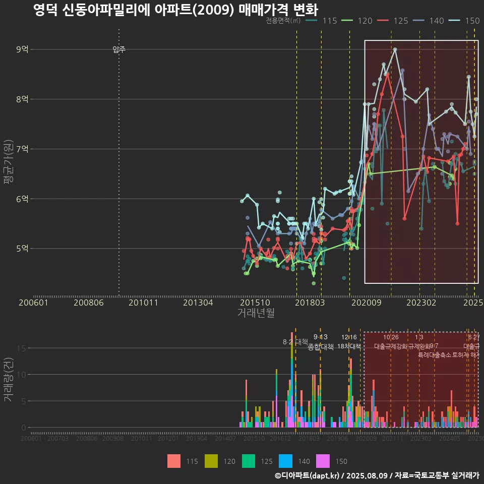 영덕 신동아파밀리에 아파트(2009) 매매가격 변화