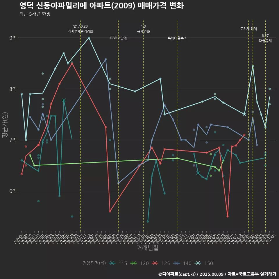 영덕 신동아파밀리에 아파트(2009) 매매가격 변화