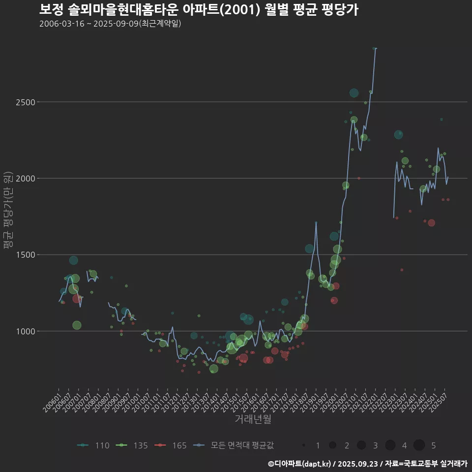 보정 솔뫼마을현대홈타운 아파트(2001) 월별 평균 평당가