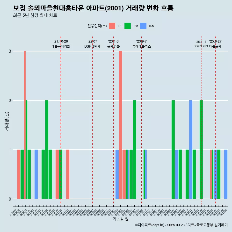 보정 솔뫼마을현대홈타운 아파트(2001) 거래량 변화 흐름