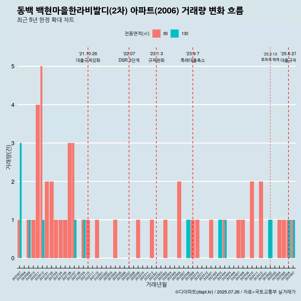 동백 백현마을한라비발디(2차) 아파트(2006) 거래량 변화 흐름