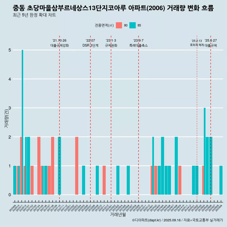 중동 초당마을삼부르네상스13단지코아루 아파트(2006) 거래량 변화 흐름