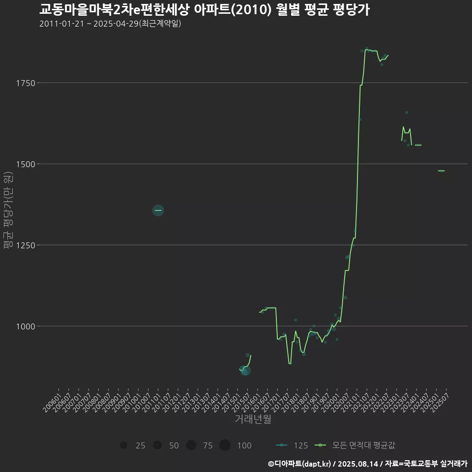 교동마을마북2차e편한세상 아파트(2010) 월별 평균 평당가