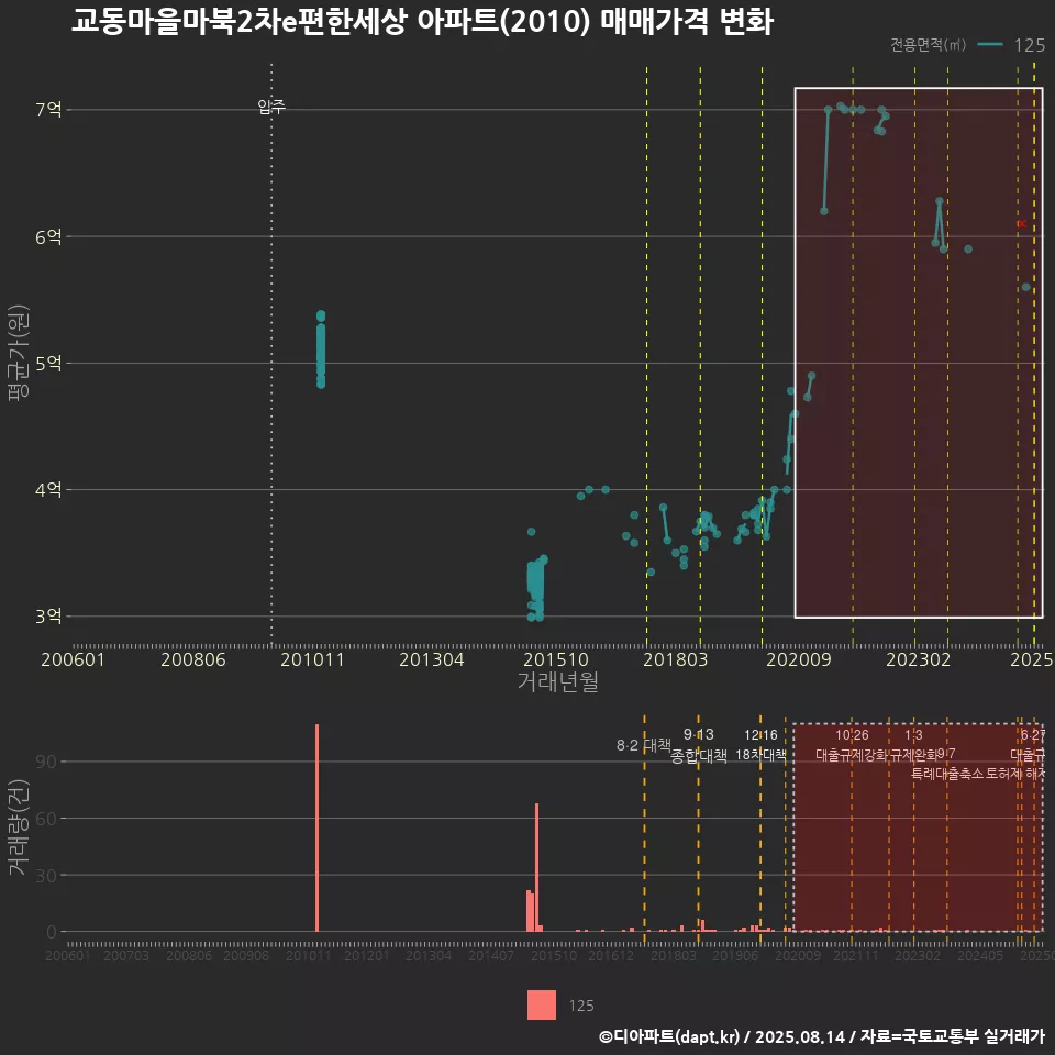 교동마을마북2차e편한세상 아파트(2010) 매매가격 변화
