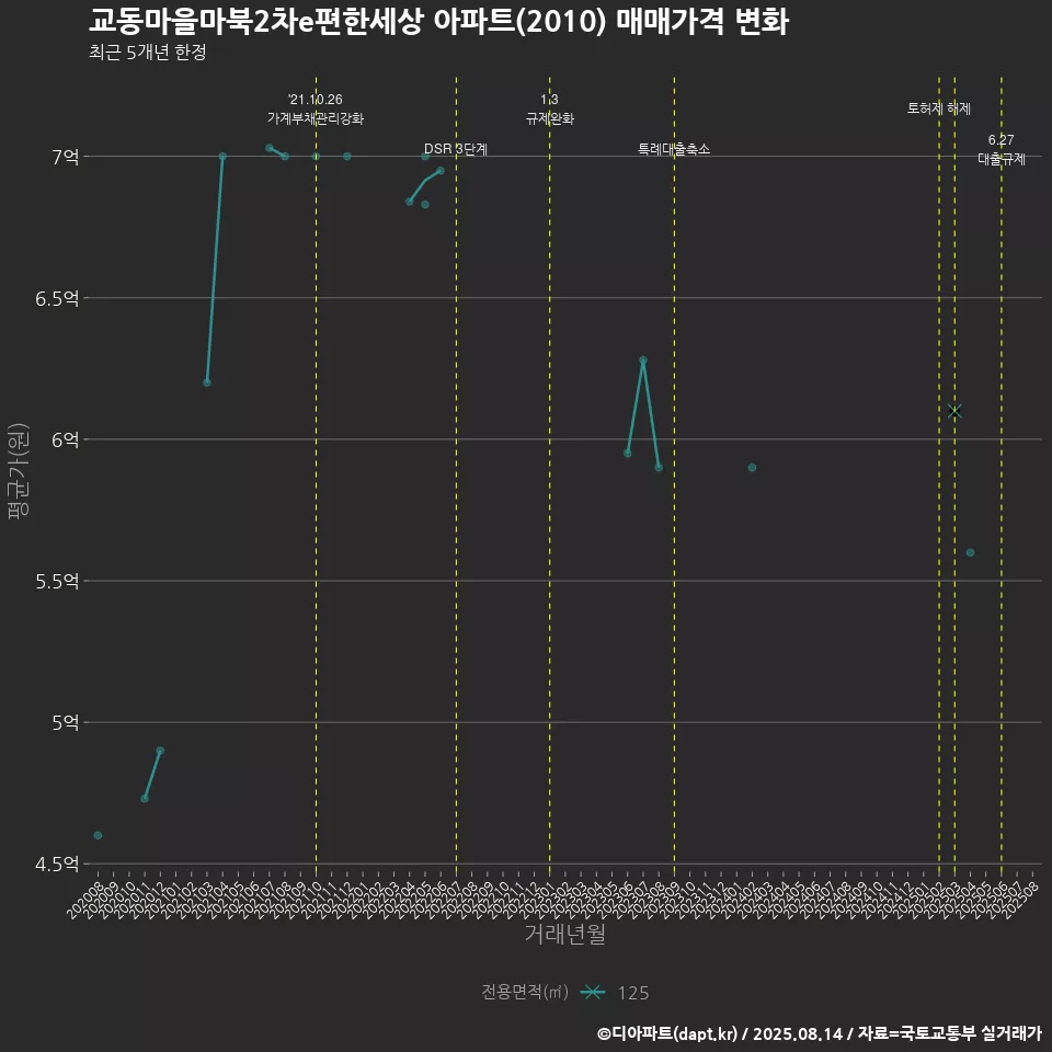교동마을마북2차e편한세상 아파트(2010) 매매가격 변화