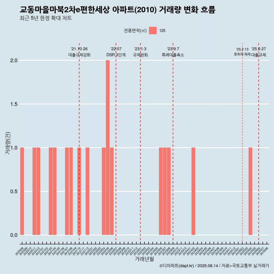 교동마을마북2차e편한세상 아파트(2010) 거래량 변화 흐름