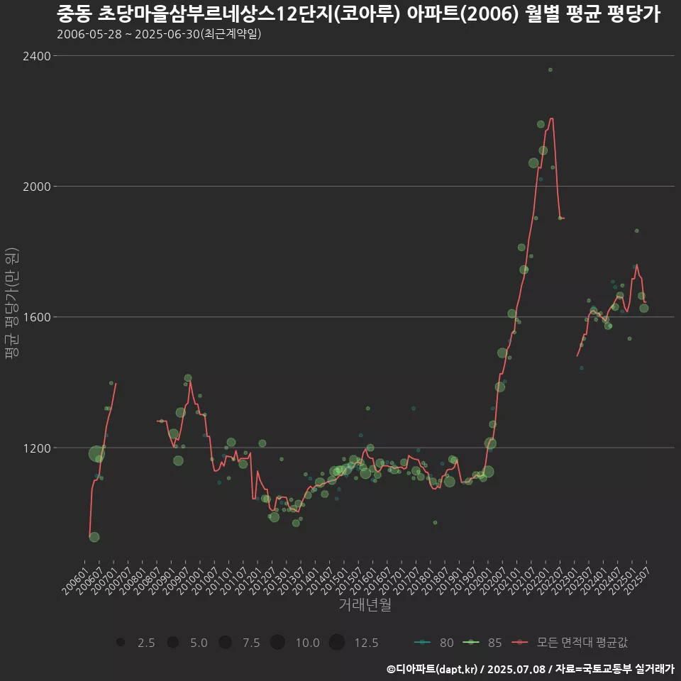 중동 초당마을삼부르네상스12단지(코아루) 아파트(2006) 월별 평균 평당가