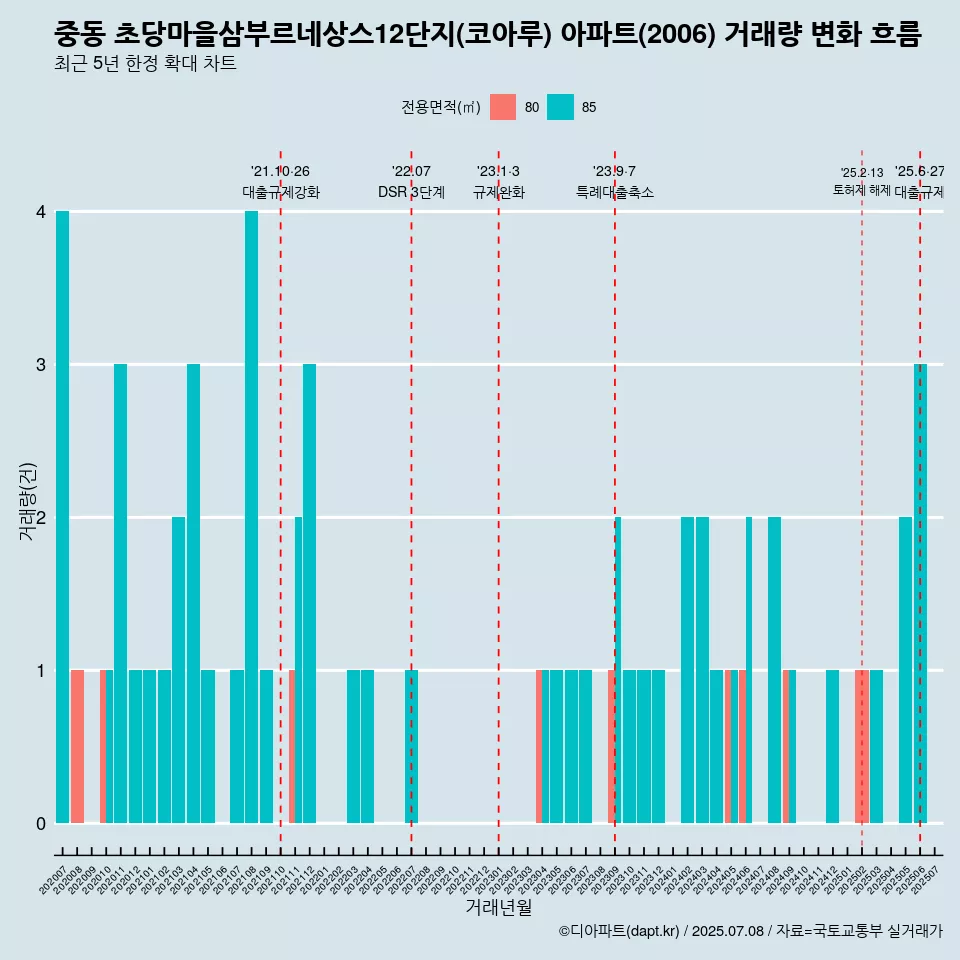 중동 초당마을삼부르네상스12단지(코아루) 아파트(2006) 거래량 변화 흐름