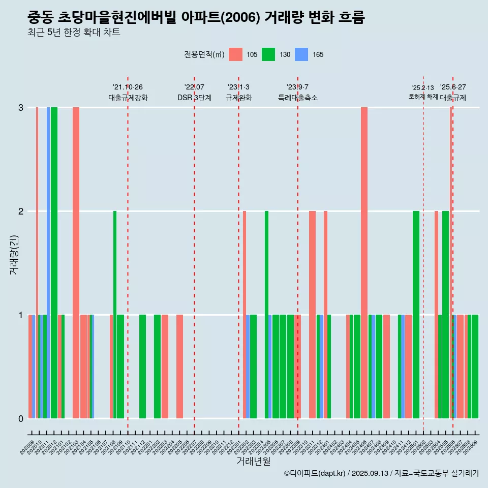 중동 초당마을현진에버빌 아파트(2006) 거래량 변화 흐름