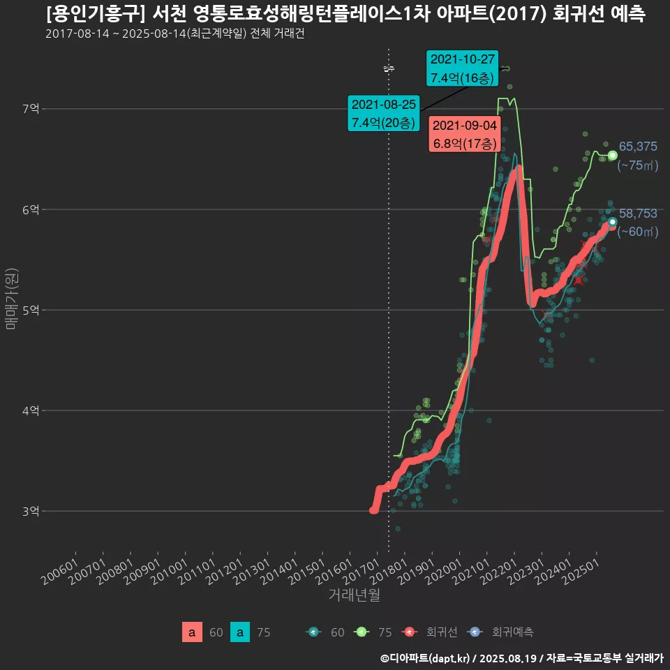 [용인기흥구] 서천 영통로효성해링턴플레이스1차 아파트(2017) 회귀선 예측