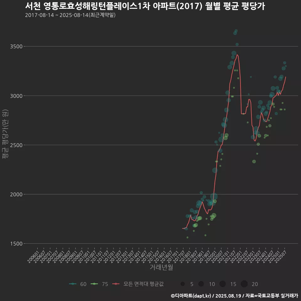서천 영통로효성해링턴플레이스1차 아파트(2017) 월별 평균 평당가