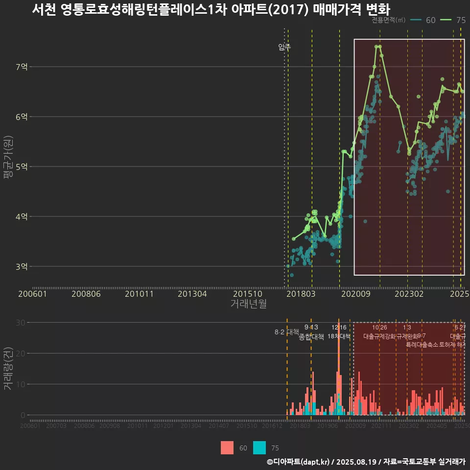 서천 영통로효성해링턴플레이스1차 아파트(2017) 매매가격 변화