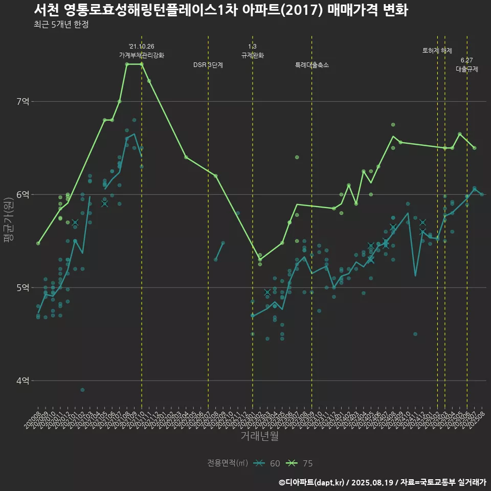 서천 영통로효성해링턴플레이스1차 아파트(2017) 매매가격 변화