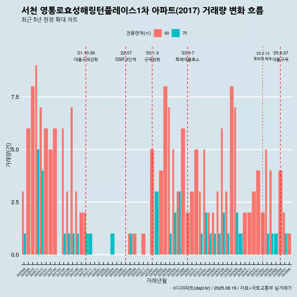 서천 영통로효성해링턴플레이스1차 아파트(2017) 거래량 변화 흐름