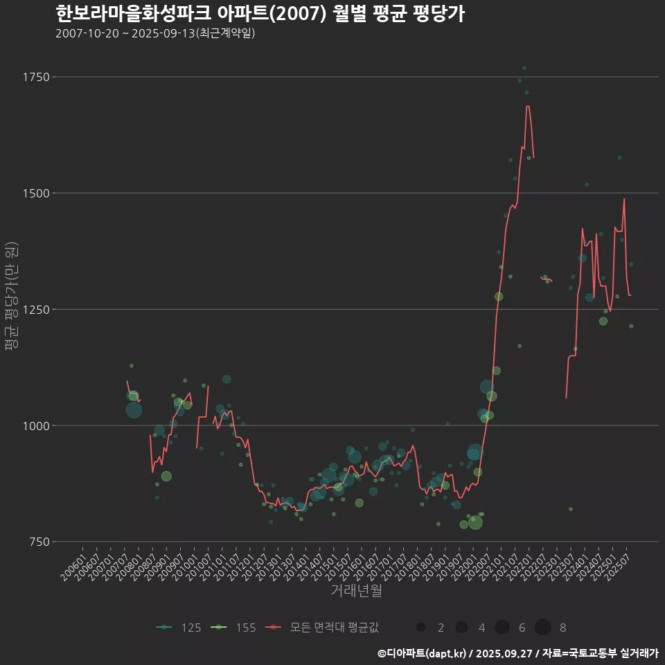 한보라마을화성파크 아파트(2007) 월별 평균 평당가