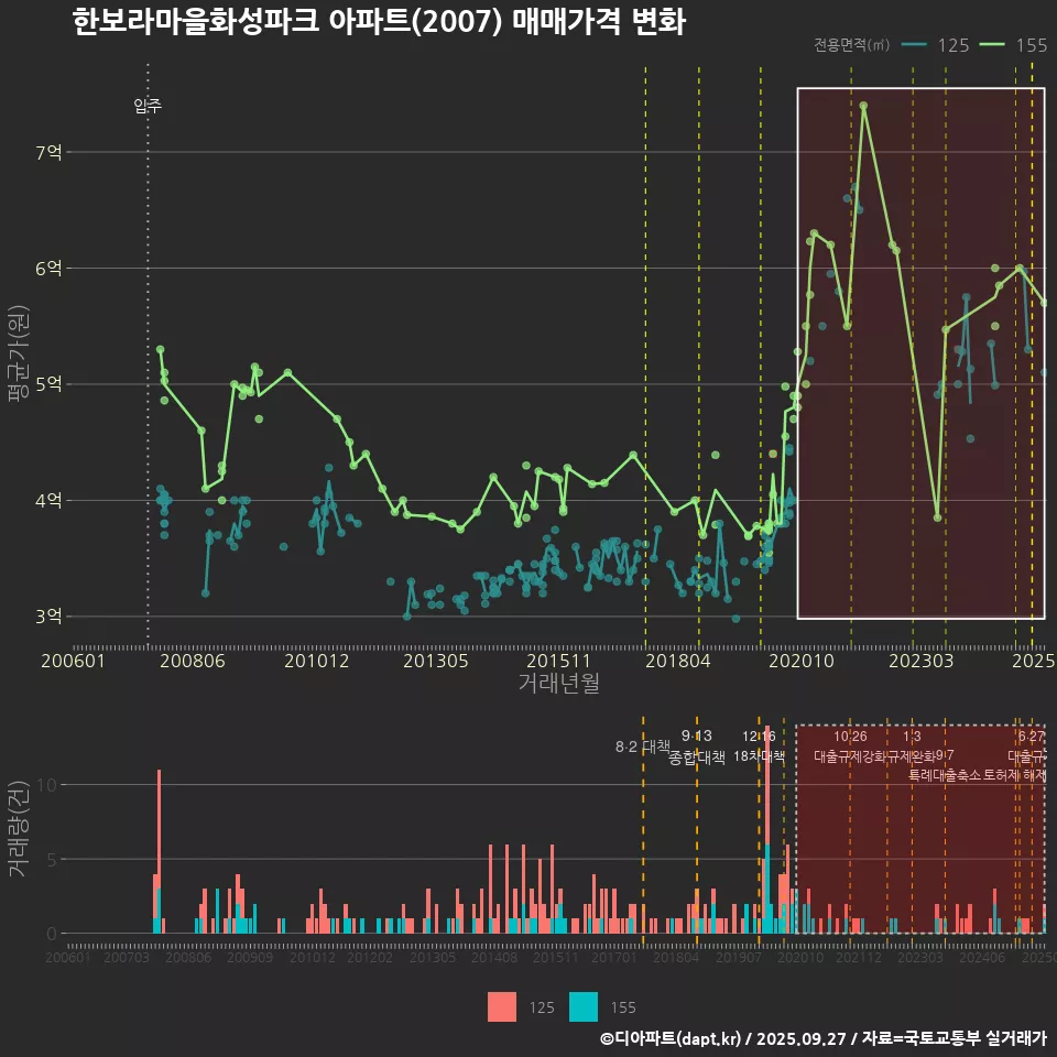 한보라마을화성파크 아파트(2007) 매매가격 변화
