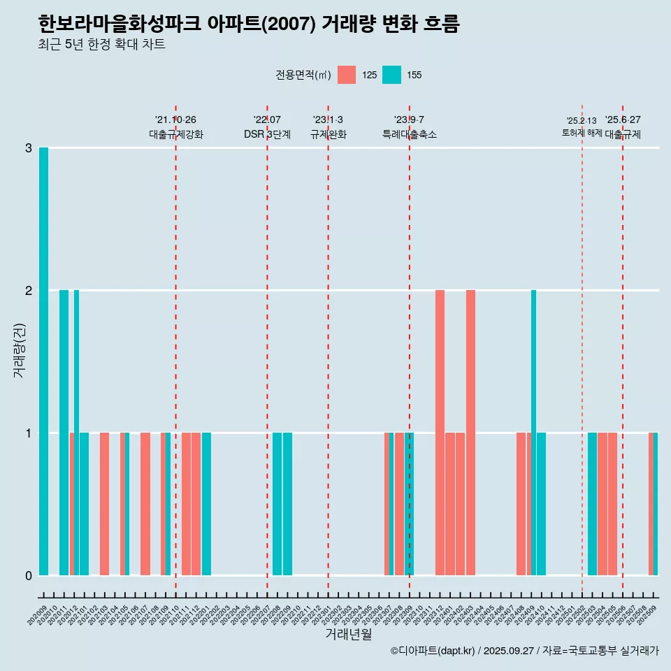 한보라마을화성파크 아파트(2007) 거래량 변화 흐름