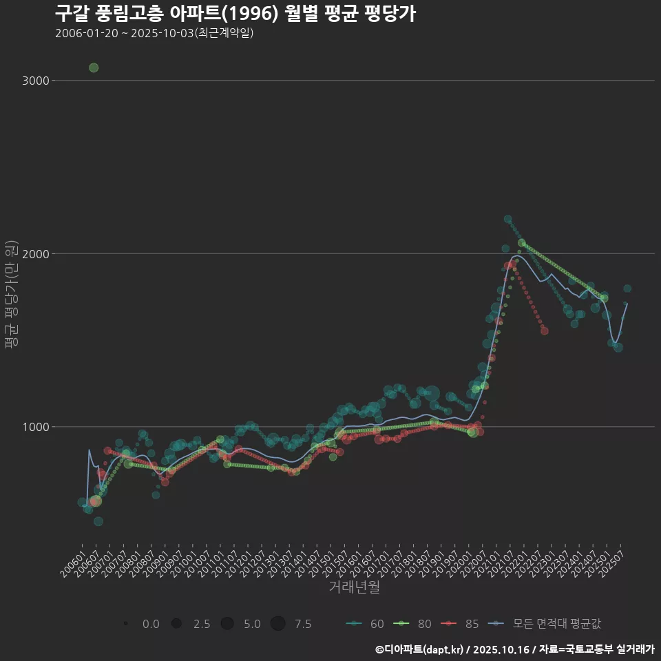 구갈 풍림고층 아파트(1996) 월별 평균 평당가