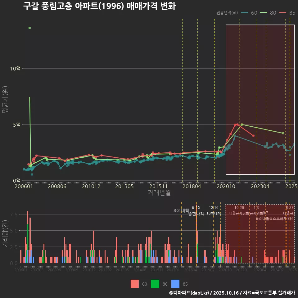 구갈 풍림고층 아파트(1996) 매매가격 변화